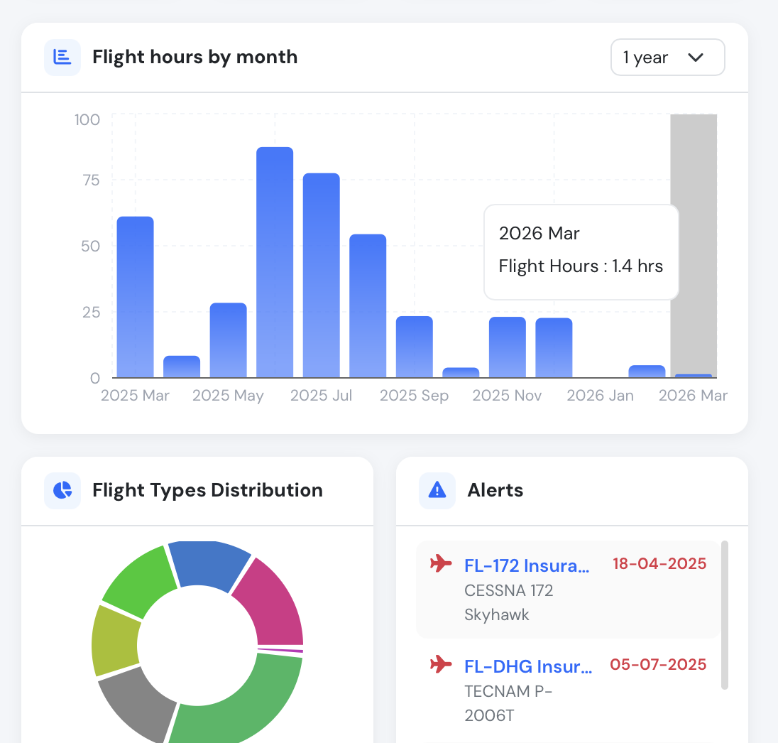 Flight time statistics with bar and pie charts