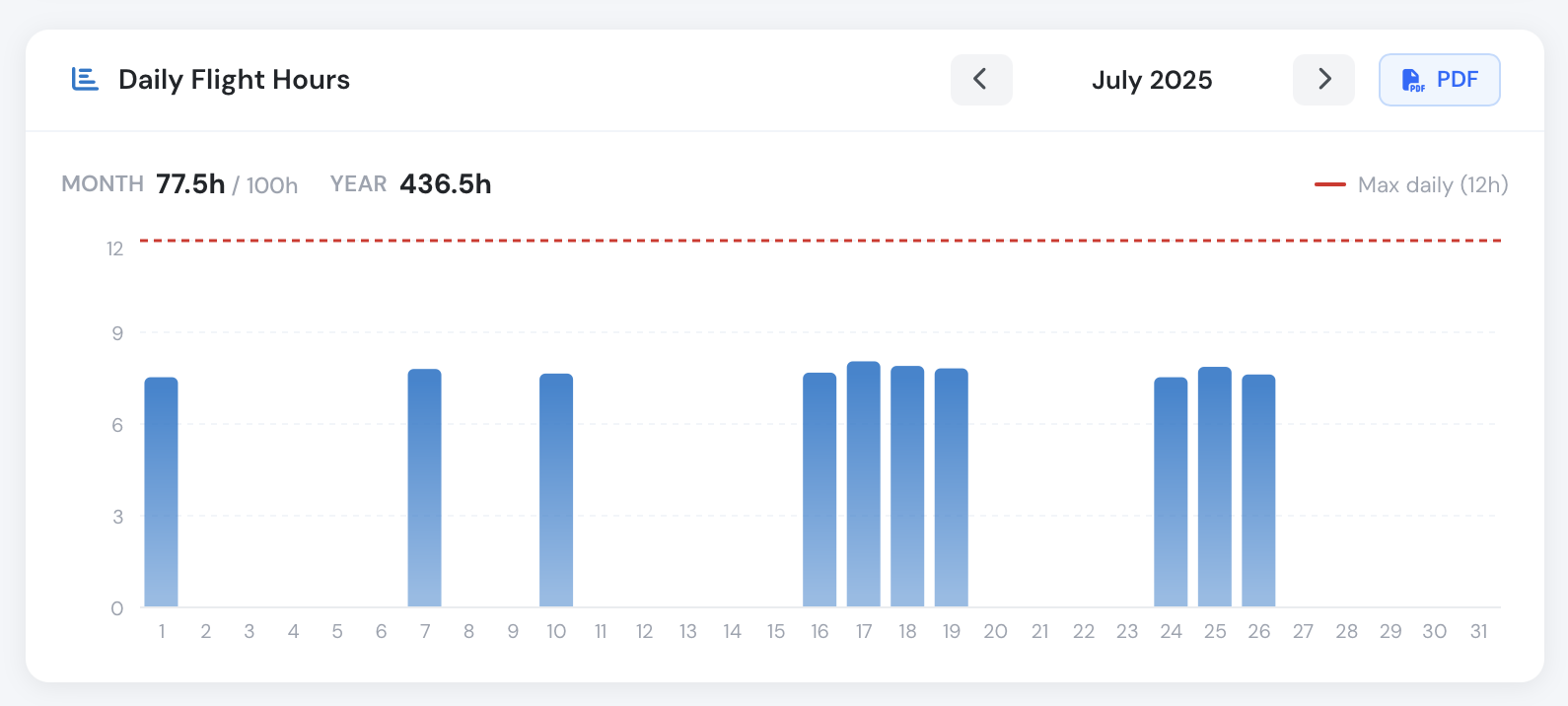 Monthly activity chart showing flight hours vs duty time with PDF download